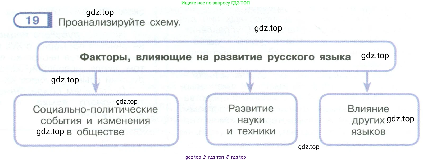 ГДЗ Русский язык, 9 класс Учебник, авторы: Рыбченкова Лидия Макаровна, Александрова Ольга Макаровна, Загоровская Ольга Владимировна, Нарушевич Андрей Георгиевич, Григорьев Андрей Владимирович, издательство Просвещение, Москва, 2019, красного цвета, страница 16, номер 19, Условие