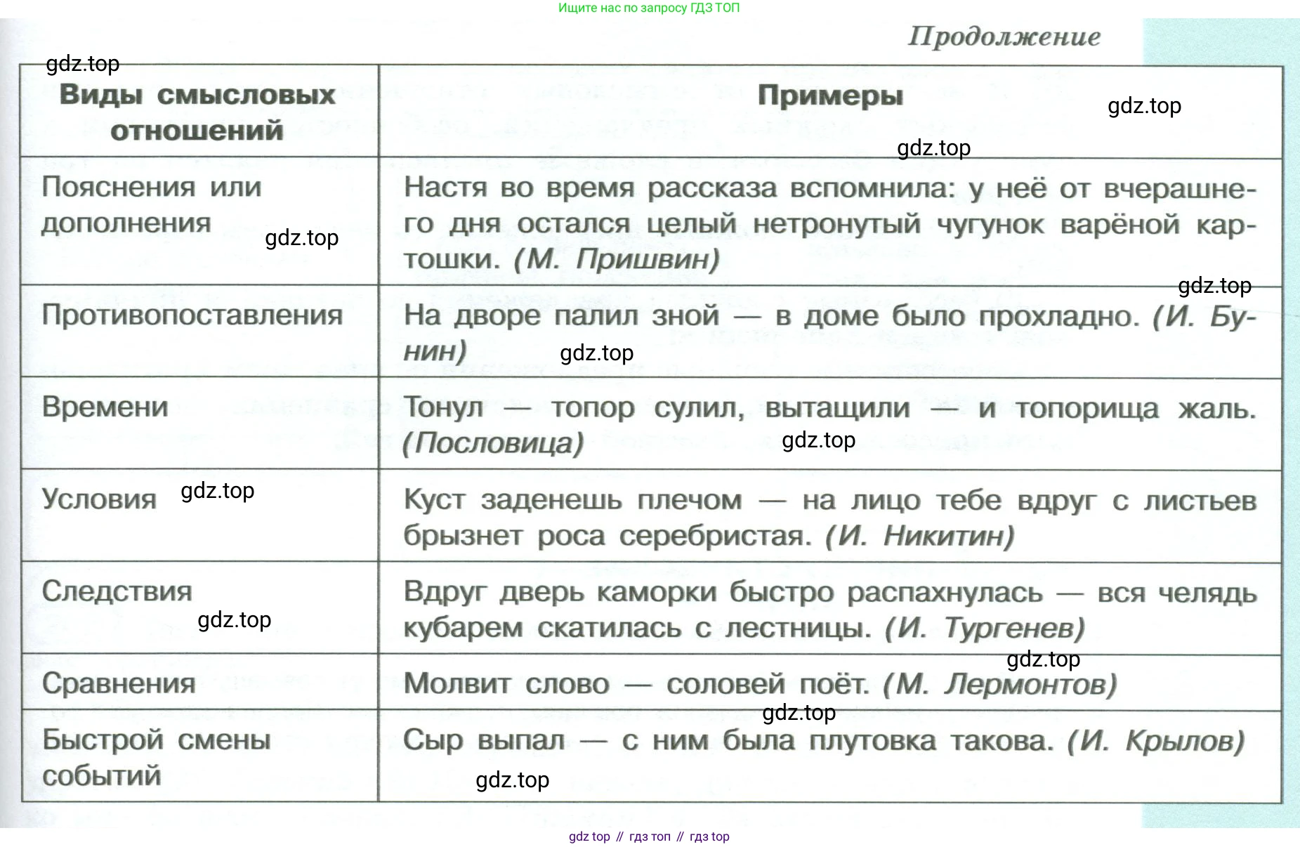 ГДЗ Русский язык, 9 класс Учебник, авторы: Рыбченкова Лидия Макаровна, Александрова Ольга Макаровна, Загоровская Ольга Владимировна, Нарушевич Андрей Георгиевич, Григорьев Андрей Владимирович, издательство Просвещение, Москва, 2019, красного цвета, страница 148, номер 258, Условие (продолжение 2)