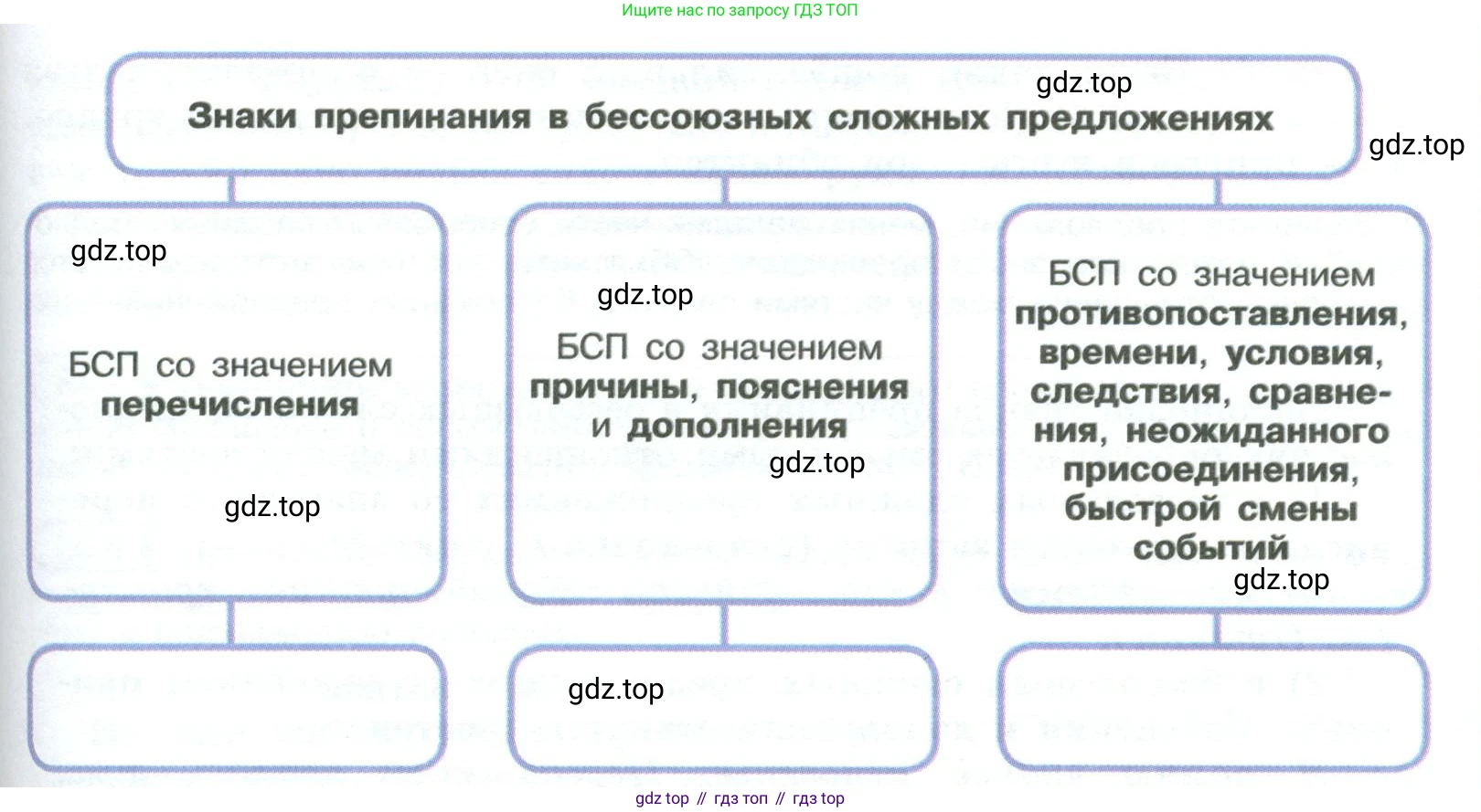ГДЗ Русский язык, 9 класс Учебник, авторы: Рыбченкова Лидия Макаровна, Александрова Ольга Макаровна, Загоровская Ольга Владимировна, Нарушевич Андрей Георгиевич, Григорьев Андрей Владимирович, издательство Просвещение, Москва, 2019, красного цвета, страница 150, номер 261, Условие (продолжение 2)