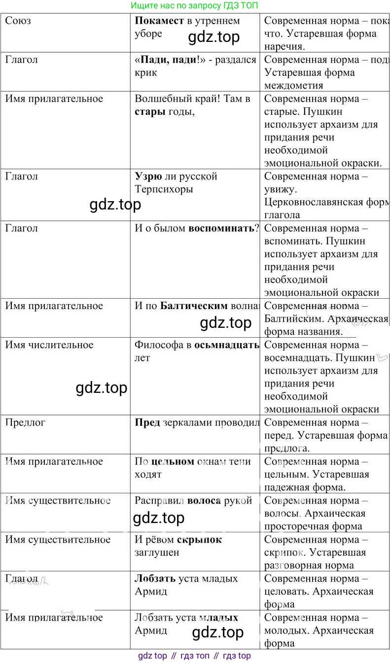 Русский язык, 10-11 класс Учебник, авторы: Гольцова Нина Григорьевна, Шамшин Игорь Викторович, Мищерина Марина Алексеевна, издательство Русское слово, Москва, 2022, белого цвета, Часть 2, страница 247, номер 174, Решение 3 (продолжение 2)
