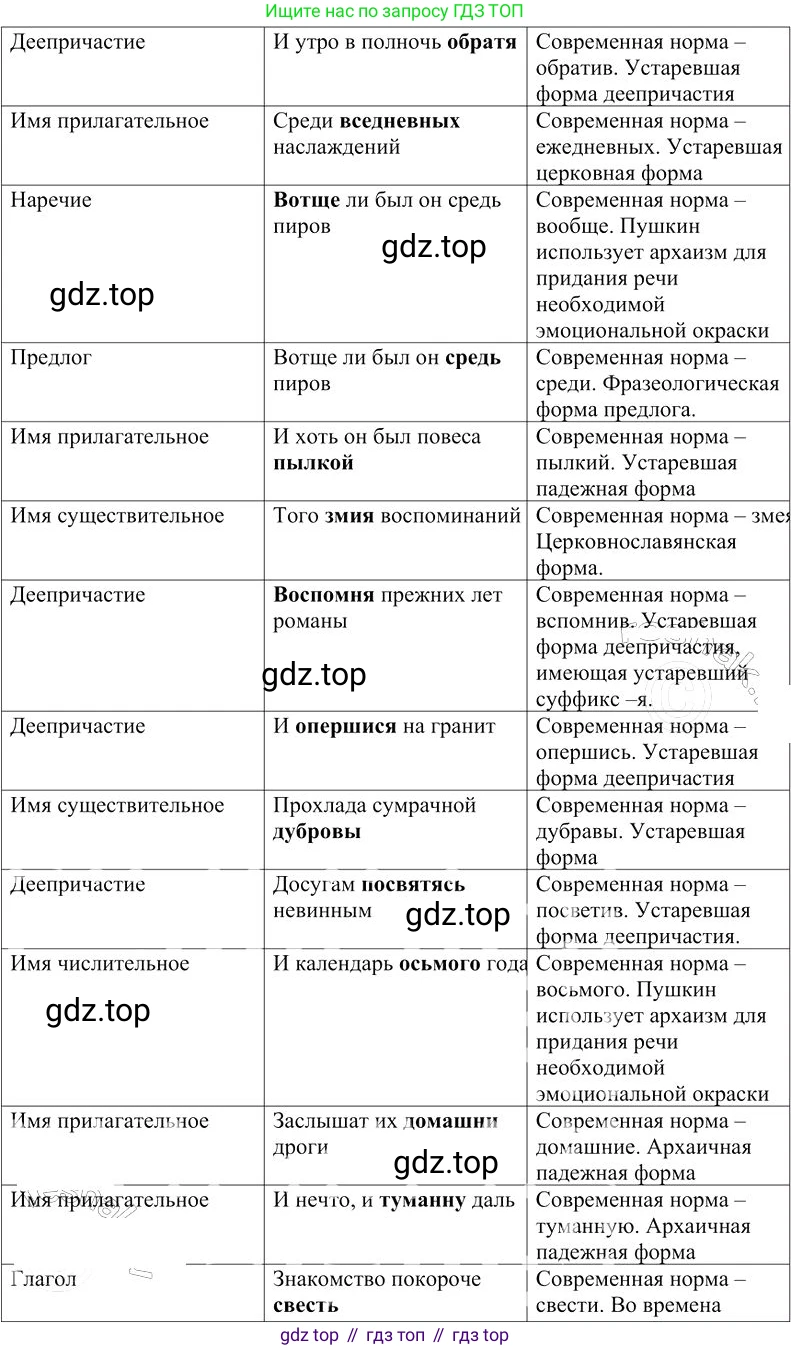 Русский язык, 10-11 класс Учебник, авторы: Гольцова Нина Григорьевна, Шамшин Игорь Викторович, Мищерина Марина Алексеевна, издательство Русское слово, Москва, 2022, белого цвета, Часть 2, страница 247, номер 174, Решение 3 (продолжение 3)
