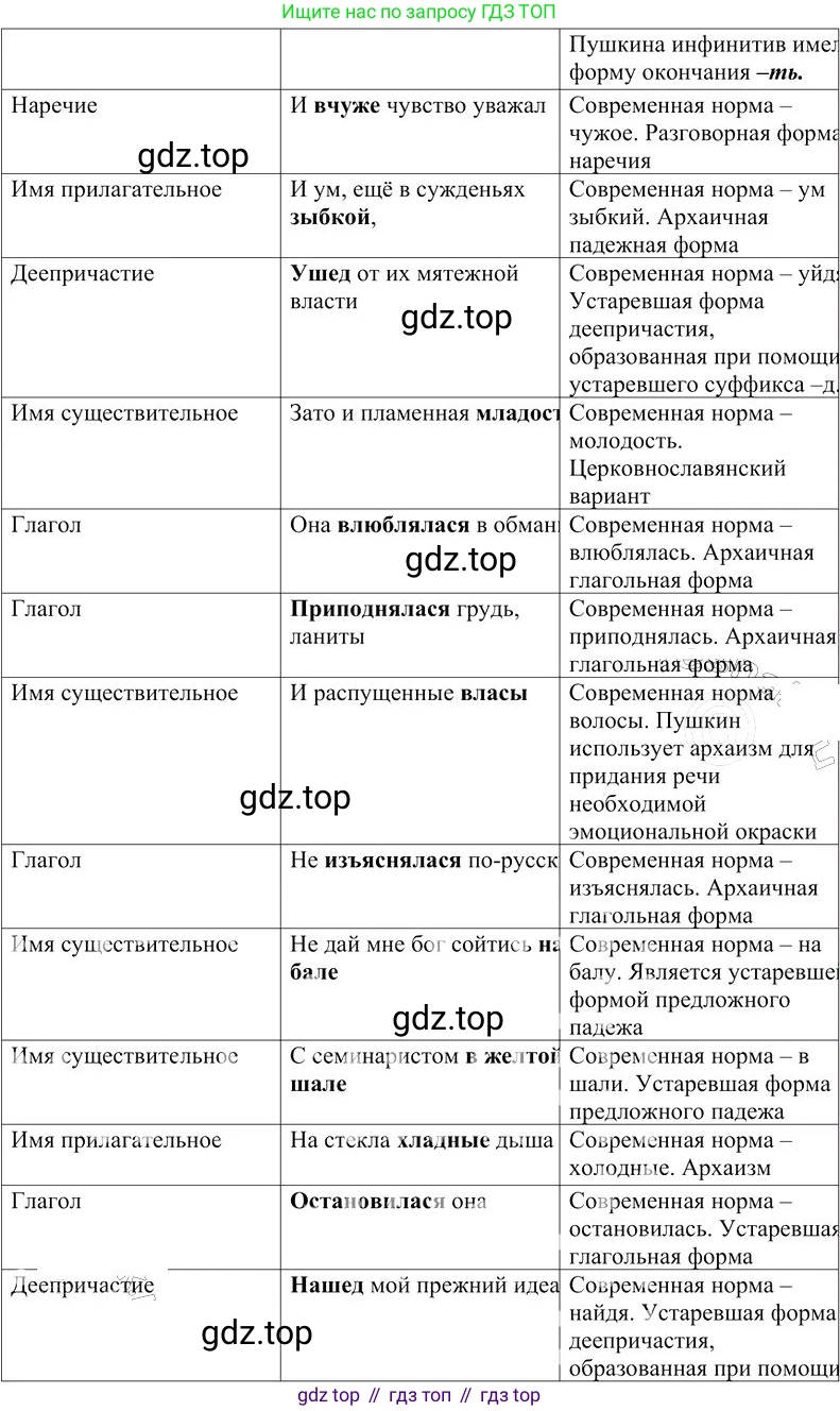 Русский язык, 10-11 класс Учебник, авторы: Гольцова Нина Григорьевна, Шамшин Игорь Викторович, Мищерина Марина Алексеевна, издательство Русское слово, Москва, 2022, белого цвета, Часть 2, страница 247, номер 174, Решение 3 (продолжение 4)