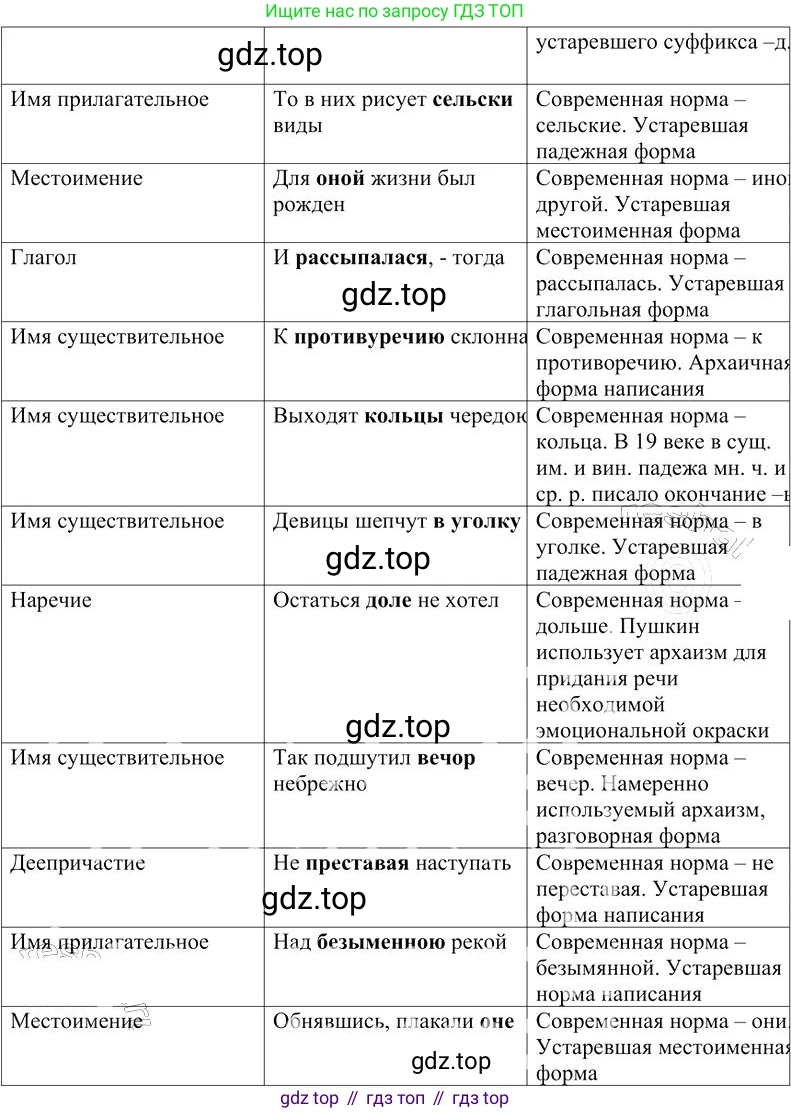 Русский язык, 10-11 класс Учебник, авторы: Гольцова Нина Григорьевна, Шамшин Игорь Викторович, Мищерина Марина Алексеевна, издательство Русское слово, Москва, 2022, белого цвета, Часть 2, страница 247, номер 174, Решение 3 (продолжение 5)