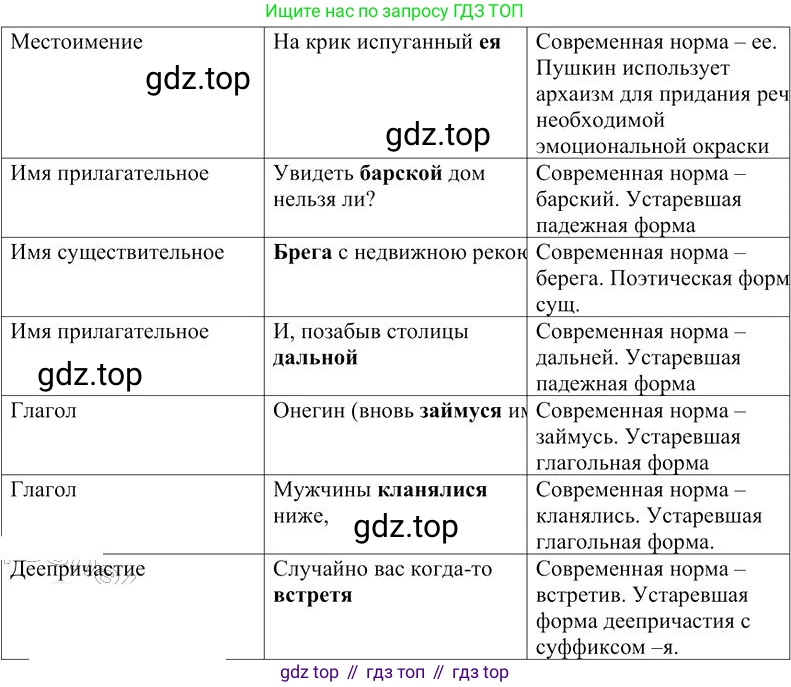 Русский язык, 10-11 класс Учебник, авторы: Гольцова Нина Григорьевна, Шамшин Игорь Викторович, Мищерина Марина Алексеевна, издательство Русское слово, Москва, 2022, белого цвета, Часть 2, страница 247, номер 174, Решение 3 (продолжение 6)