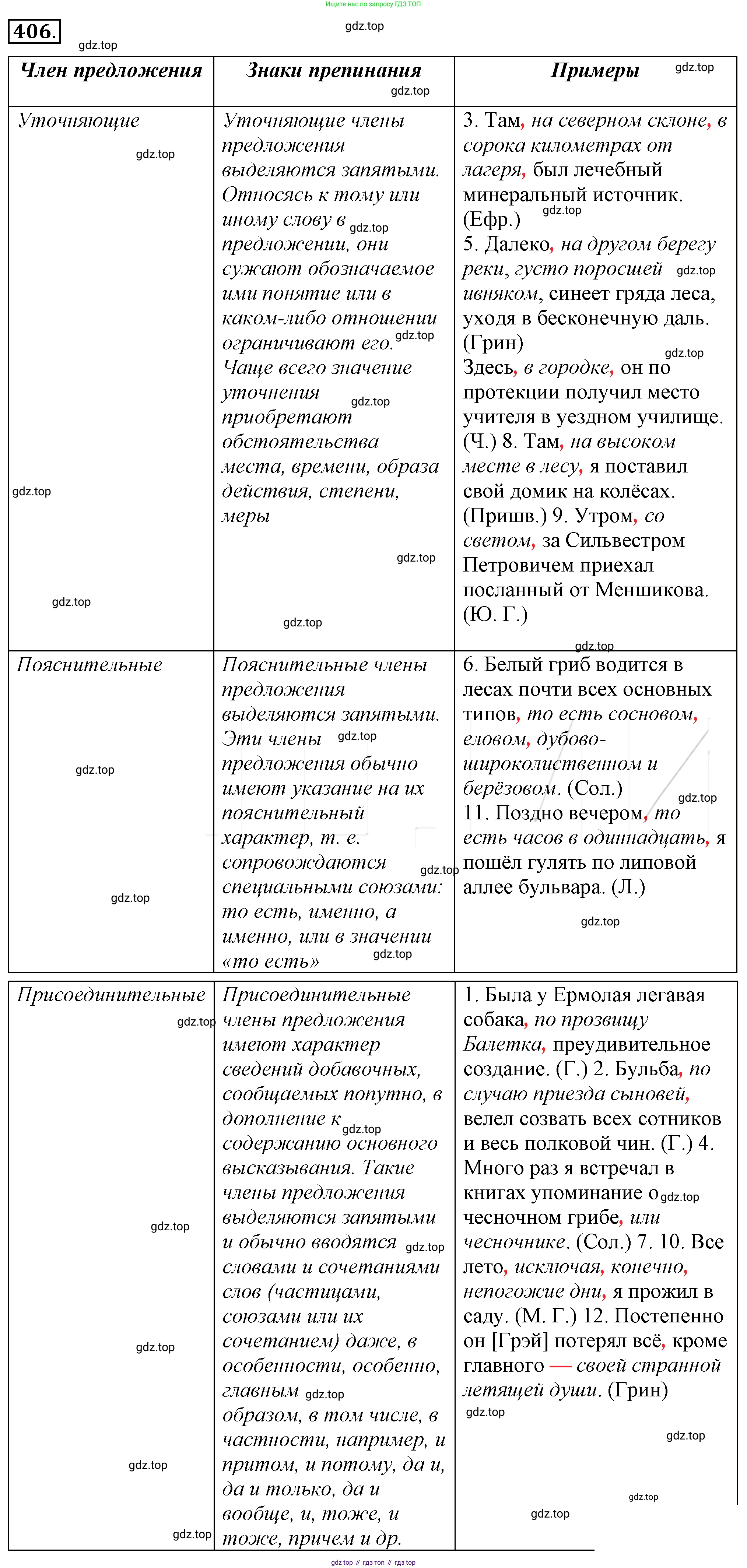 Русский язык, 10-11 класс Учебник, авторы: Гольцова Нина Григорьевна, Шамшин Игорь Викторович, Мищерина Марина Алексеевна, издательство Русское слово, Москва, 2022, белого цвета, Часть 2, страница 96, номер 71, Решение 4