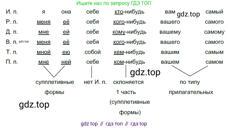 Русский язык, 10-11 класс Учебник, авторы: Гольцова Нина Григорьевна, Шамшин Игорь Викторович, Мищерина Марина Алексеевна, издательство Русское слово, Москва, 2022, белого цвета, Часть 1, страница 238, номер 253, Решение 5