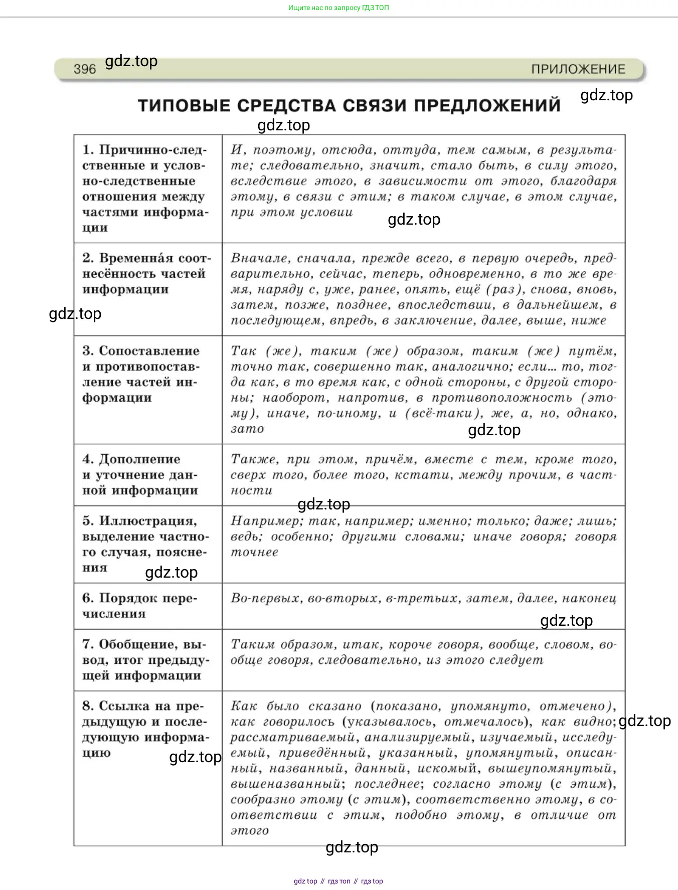 Русский язык, 10 класс Учебник, авторы: Львова Светлана Ивановна, Львов Валентин Витальевич, издательство Мнемозина, Москва, 2019, страница 396