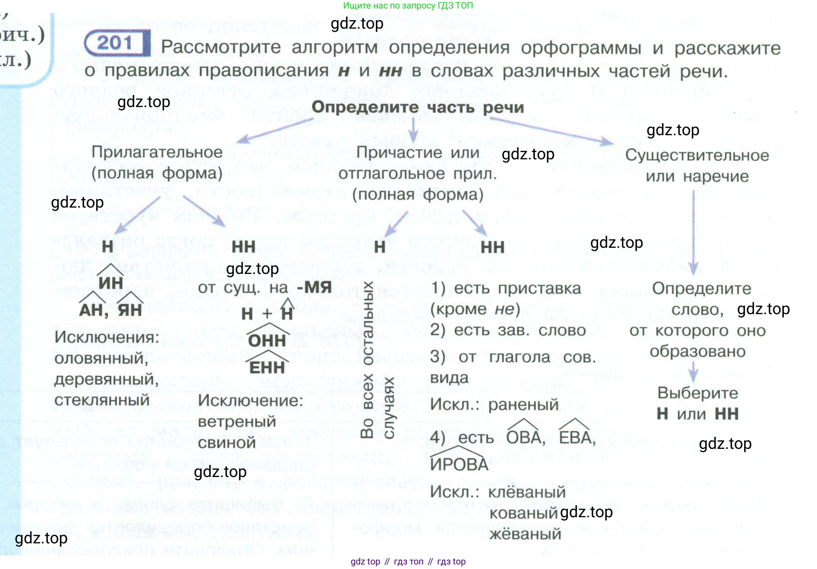 ГДЗ Русский язык, 10-11 класс Учебник, авторы: Рыбченкова Лидия Макаровна, Александрова Ольга Макаровна, Нарушевич Андрей Георгиевич, Голубева Ирина Валериевна, Гостева Юлия Николаевна, Григорьев Андрей Владимирович, Добротина Ирина Нургаиновна, Кузина Анна Николаевна, Власенков Александр Иванович, издательство Просвещение, Москва, 2019, страница 96, номер 201, Условие 2023