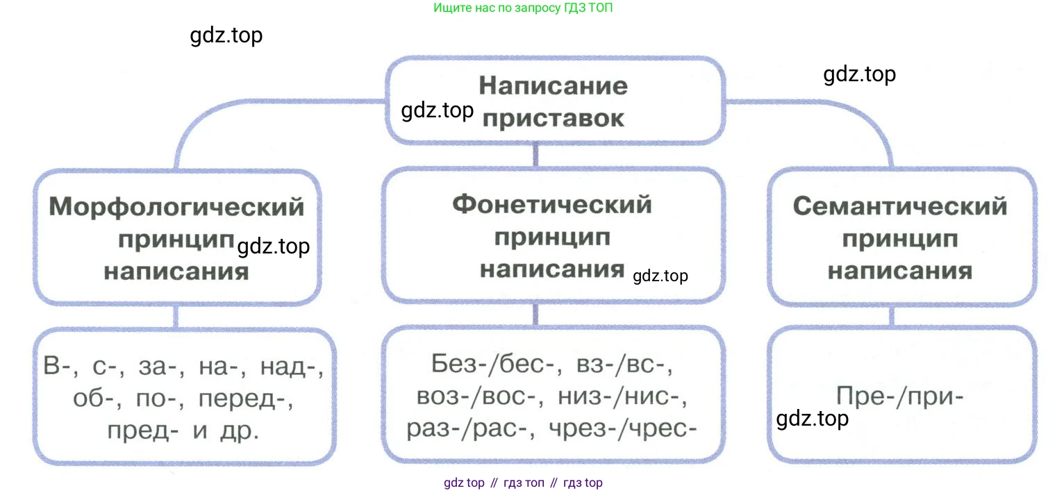 ГДЗ Русский язык, 10-11 класс Учебник, авторы: Рыбченкова Лидия Макаровна, Александрова Ольга Макаровна, Нарушевич Андрей Георгиевич, Голубева Ирина Валериевна, Гостева Юлия Николаевна, Григорьев Андрей Владимирович, Добротина Ирина Нургаиновна, Кузина Анна Николаевна, Власенков Александр Иванович, издательство Просвещение, Москва, 2019, страница 92, номер 191, Условие 2019-2022 (продолжение 2)