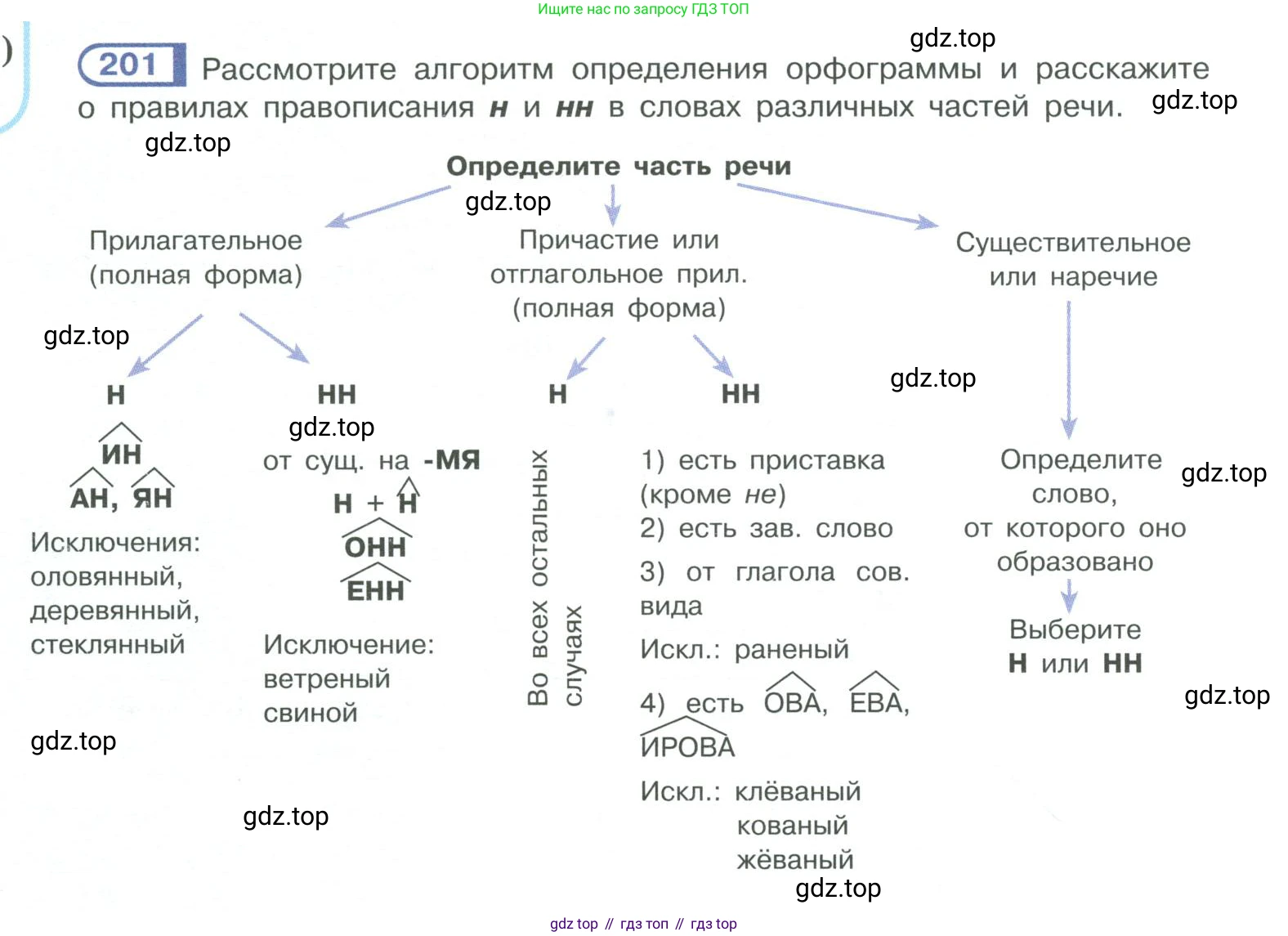 ГДЗ Русский язык, 10-11 класс Учебник, авторы: Рыбченкова Лидия Макаровна, Александрова Ольга Макаровна, Нарушевич Андрей Георгиевич, Голубева Ирина Валериевна, Гостева Юлия Николаевна, Григорьев Андрей Владимирович, Добротина Ирина Нургаиновна, Кузина Анна Николаевна, Власенков Александр Иванович, издательство Просвещение, Москва, 2019, страница 96, номер 201, Условие 2019-2022