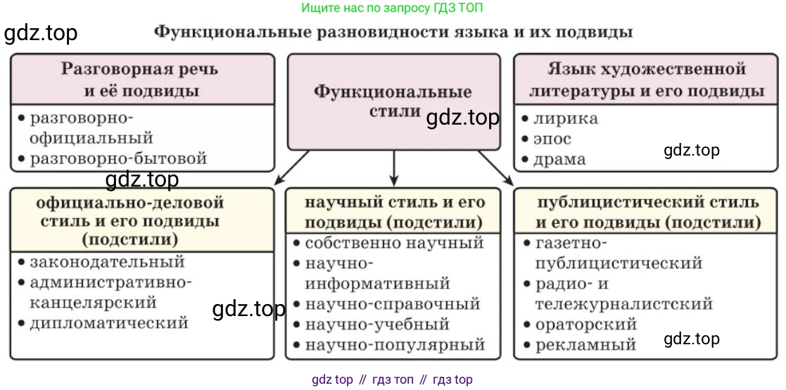 Русский язык, 11 класс Учебник, авторы: Львова Светлана Ивановна, Львов Валентин Витальевич, издательство Мнемозина, Москва, 2019, серого цвета, страница 30, номер 18, Условие (продолжение 2)