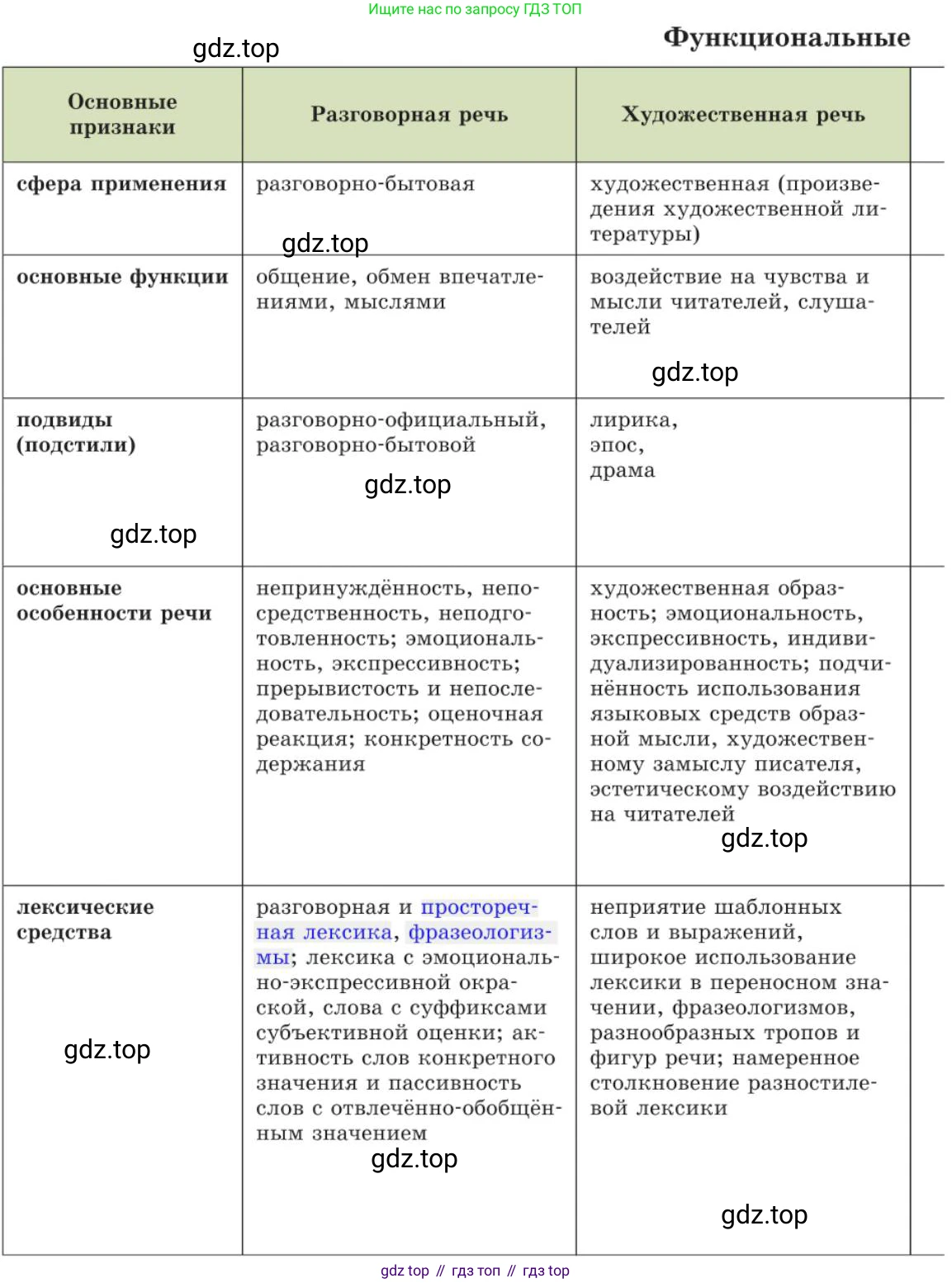 Русский язык, 11 класс Учебник, авторы: Львова Светлана Ивановна, Львов Валентин Витальевич, издательство Мнемозина, Москва, 2019, серого цвета, страница 37, номер 20, Условие (продолжение 2)