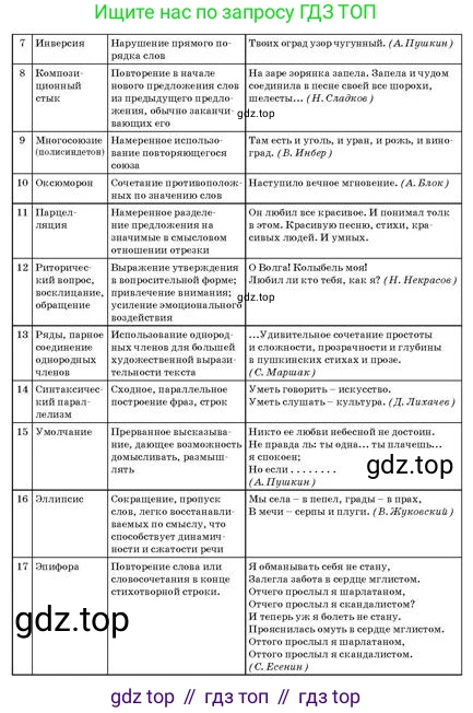 Русский язык, 11 класс Учебник, авторы: Султанова Айман Беккужевна, Бондаренко Марина Ивановна, Михайленко Владимир Георгиевич, издательство Алматыкітап баспасы, Алматы, 2023, страница 176, Условие (продолжение 3)