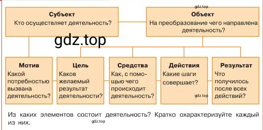 Условие номер 1 (страница 53) гдз по обществознанию 6 класс Боголюбов, учебник