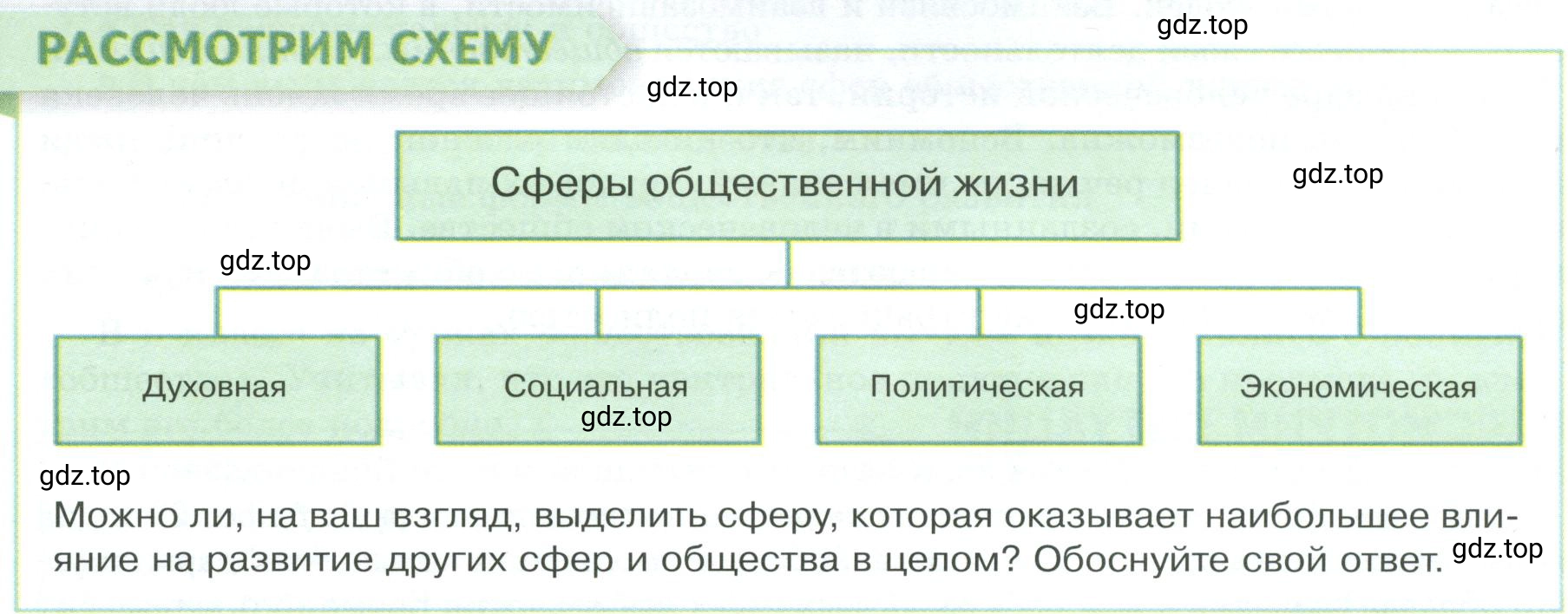 Условие  Рассмотрим схему (страница 8) гдз по обществознанию 8 класс Боголюбов, Городецкая, учебник