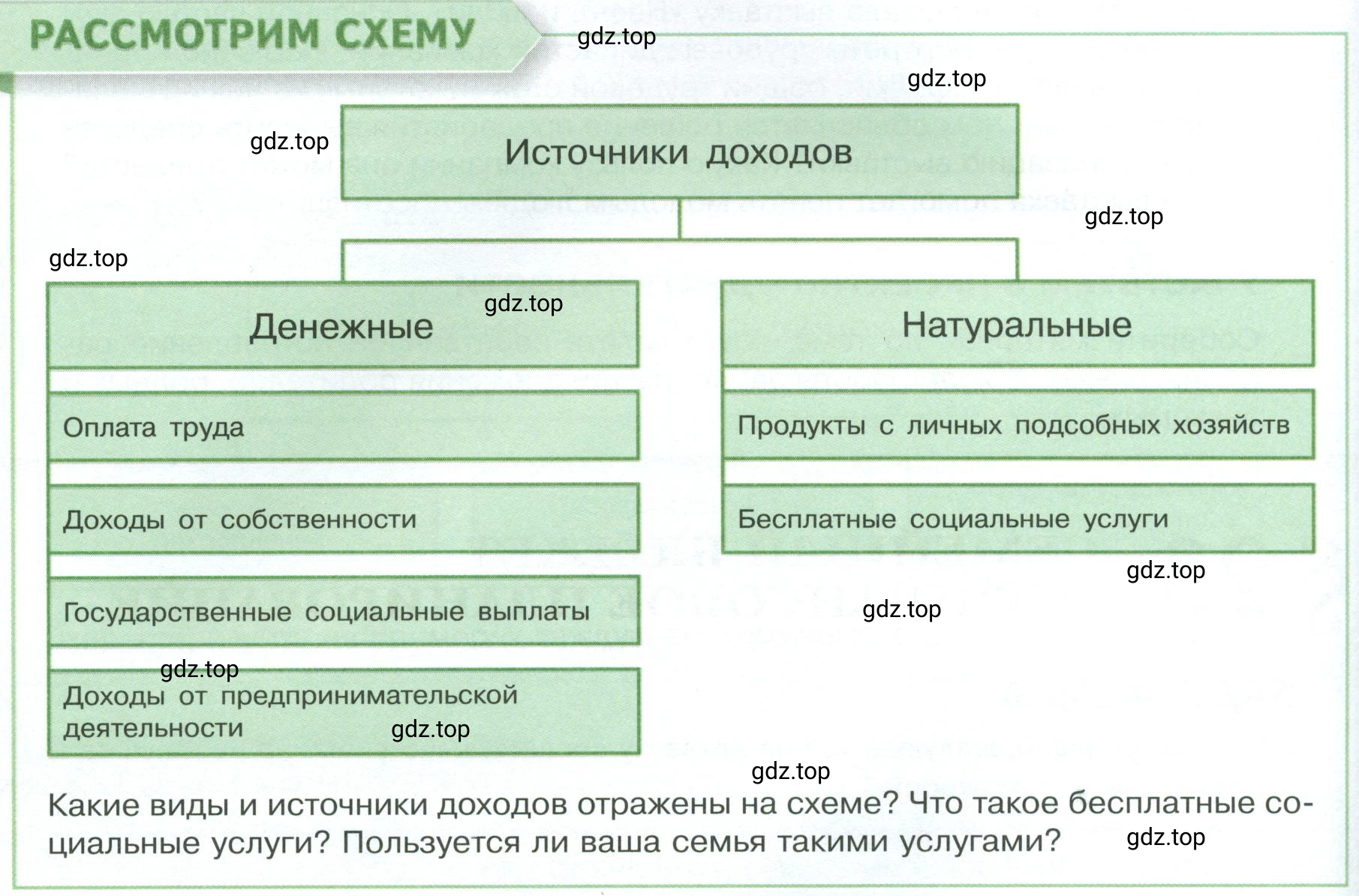 Условие  Рассмотрим схему (страница 182) гдз по обществознанию 8 класс Боголюбов, Городецкая, учебник