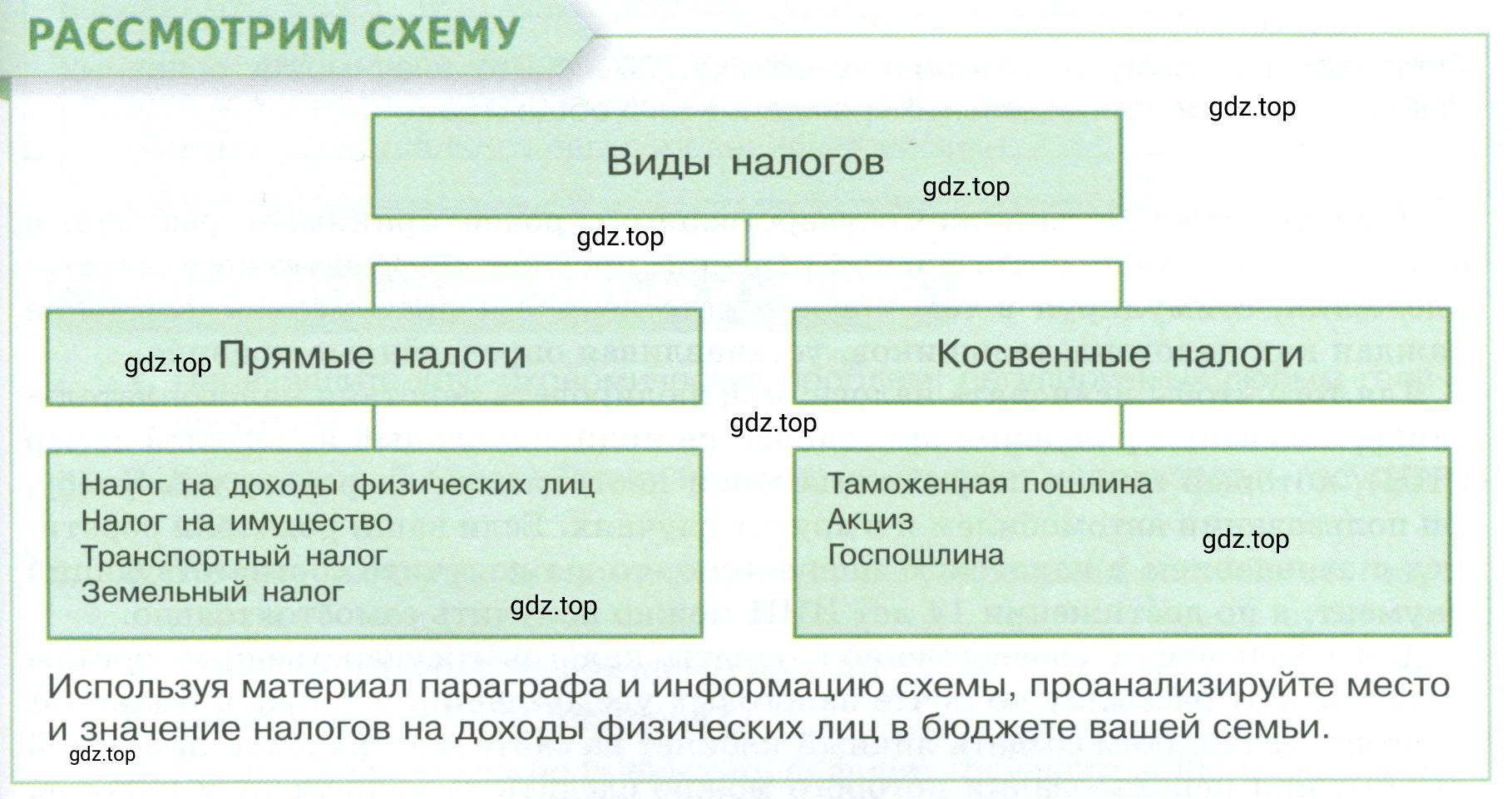 Условие  Рассмотрим схему (страница 197) гдз по обществознанию 8 класс Боголюбов, Городецкая, учебник