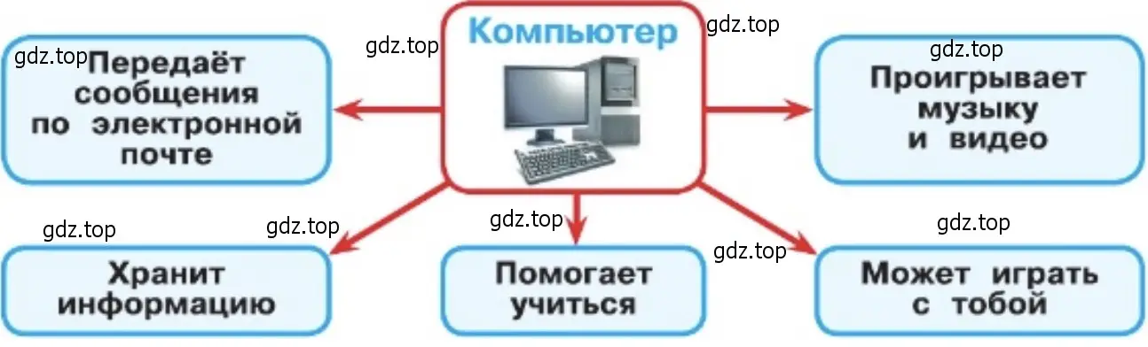 С помощью схемы расскажите, что умеет компьютер. - окружающий мир 2 класс Плешаков