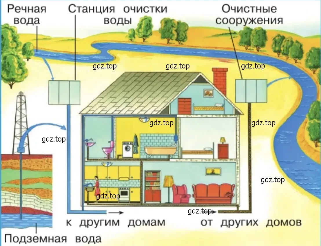 Откуда в городе вода. Как вода попадает в дом картинки. Схема откуда вода в водопроводе. Откуда в наш дом приходит вода. Как вода поступает в дом.