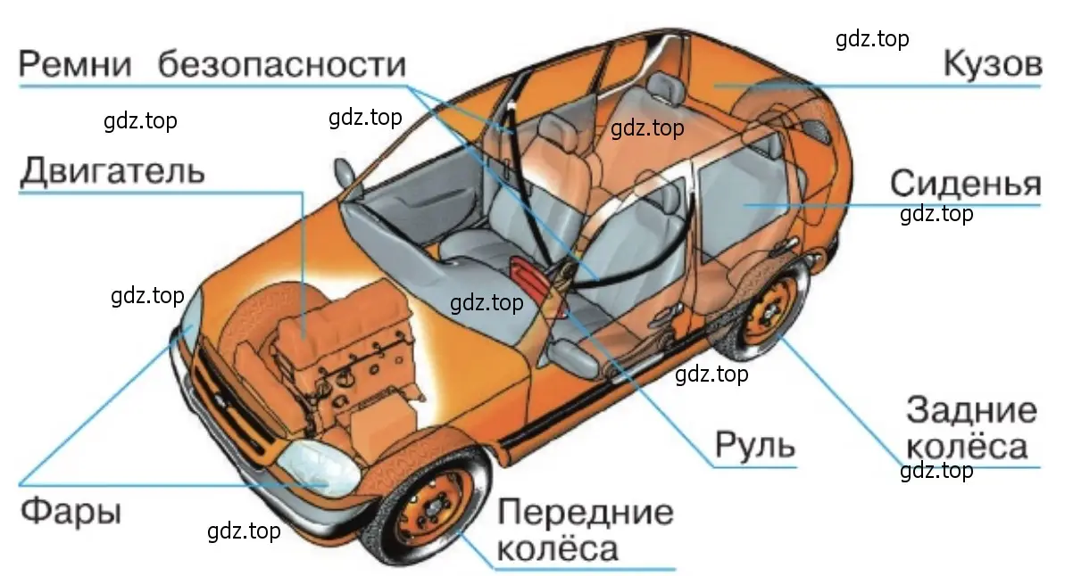 С помощью рисунка-схемы познакомьтесь с устройством автомобиля. - окружающий мир 1 класс Плешаков