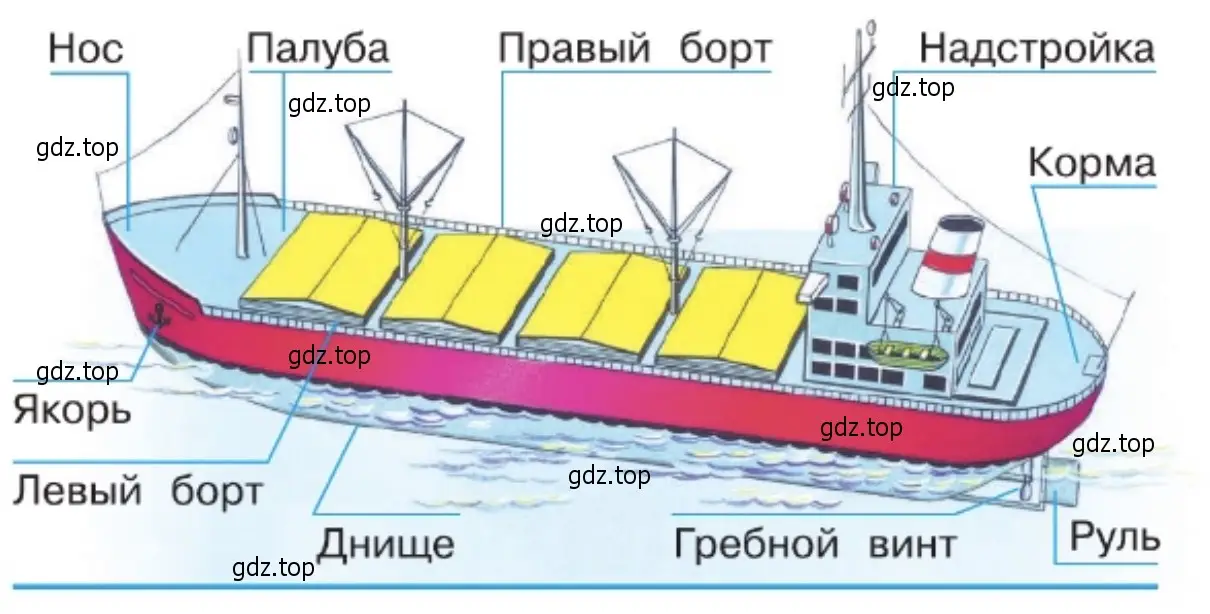 Устройство корабля - окружающий мир 1 класс Плешаков