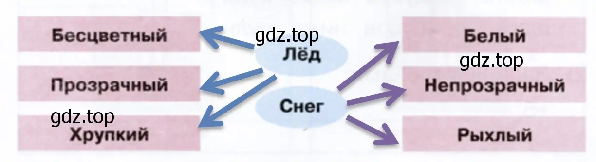 В каком столбике описаны свойства снега, а в каком – льда? - окружающий мир 1 класс Плешаков