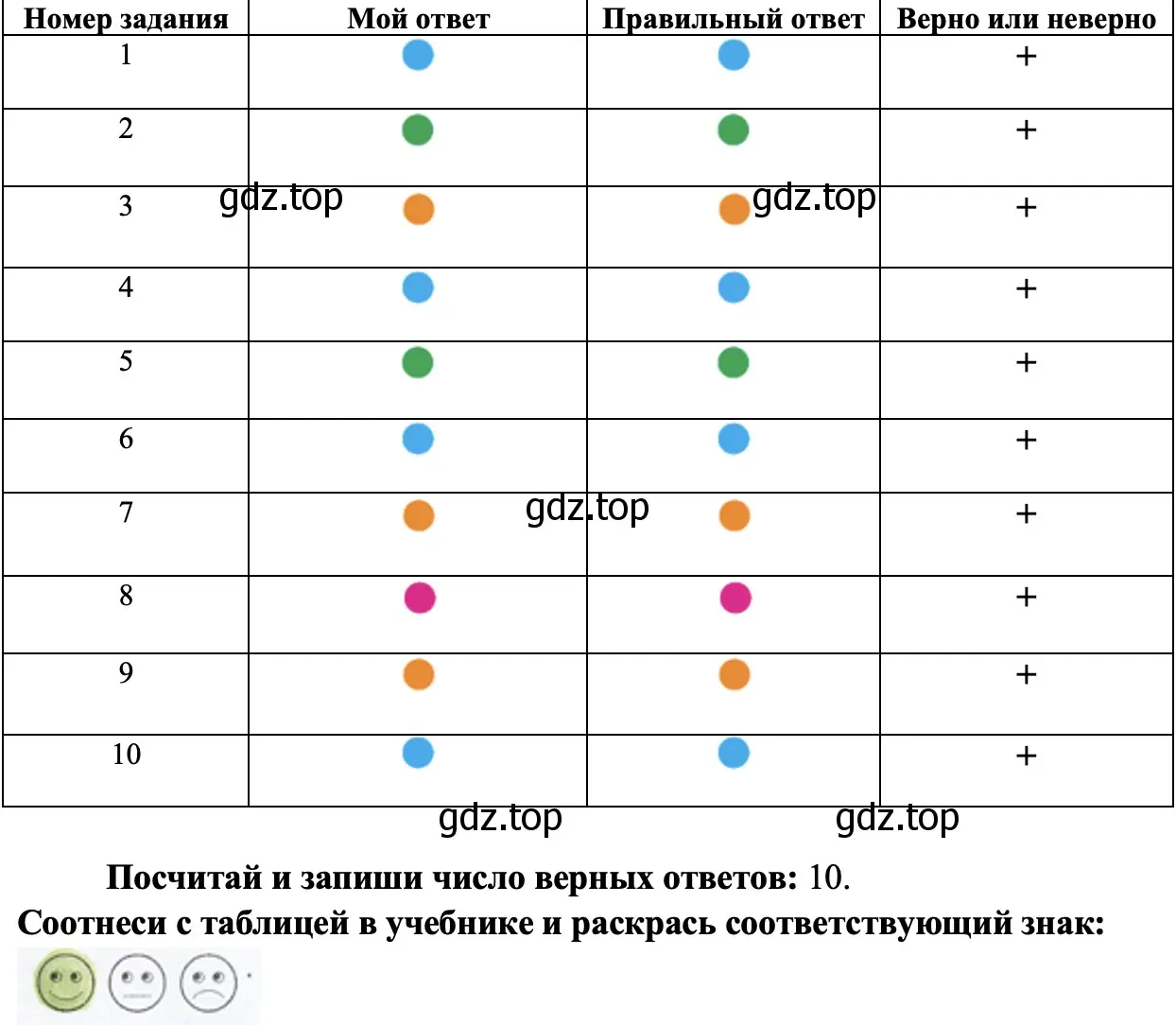 Проверим себя и оценим свои достижения - окружающий мир 1 класс Плешаков