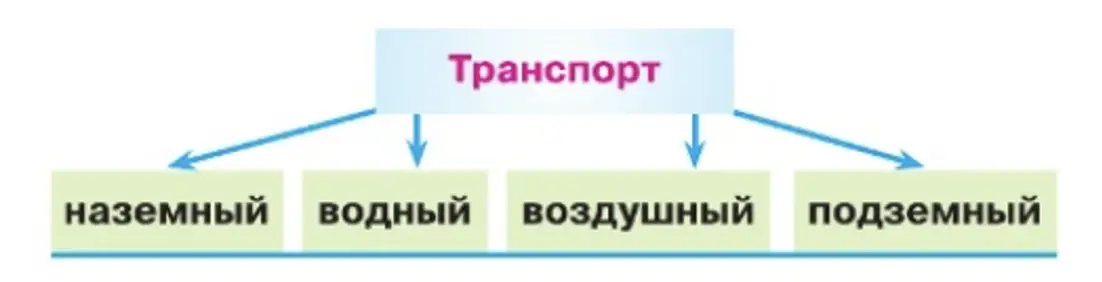 По каким признакам транспорт делят на группы? - окружающий мир 2 класс Плешаков