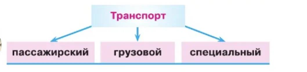 Транспорт - окружающий мир 2 класс Плешаков