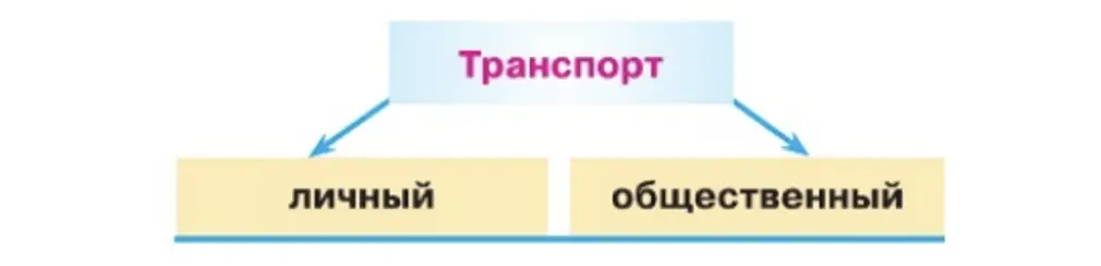 Транспорт (2)- окружающий мир 2 класс Плешаков