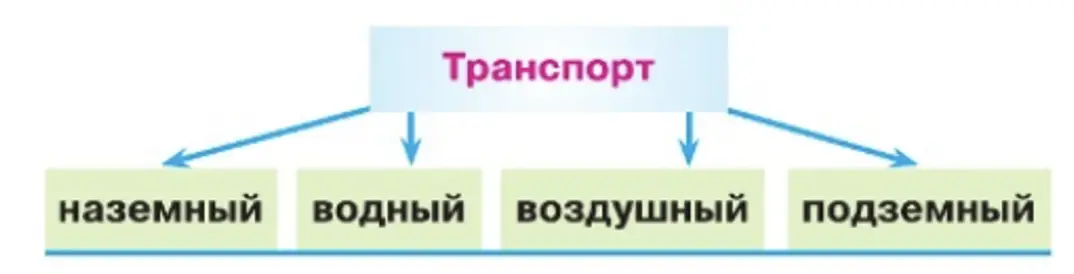 Транспорт (3)- окружающий мир 2 класс Плешаков