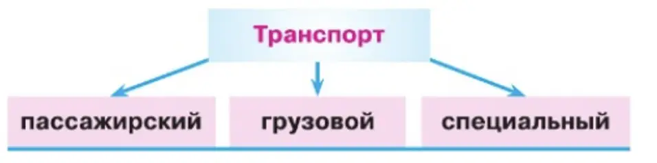 Транспорт (4)- окружающий мир 2 класс Плешаков