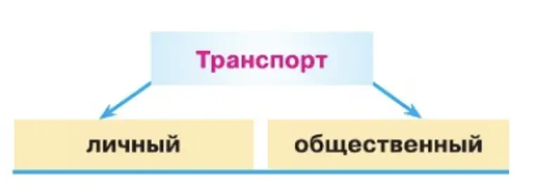 Транспорт (5)- окружающий мир 2 класс Плешаков