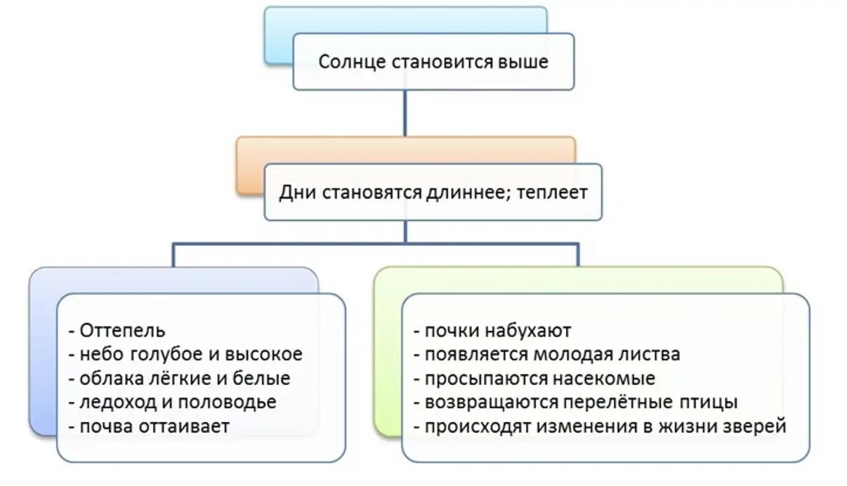 Подумайте, как связаны между собой весенние явления в неживой и живой природе. - окружающий мир 2 класс Плешаков