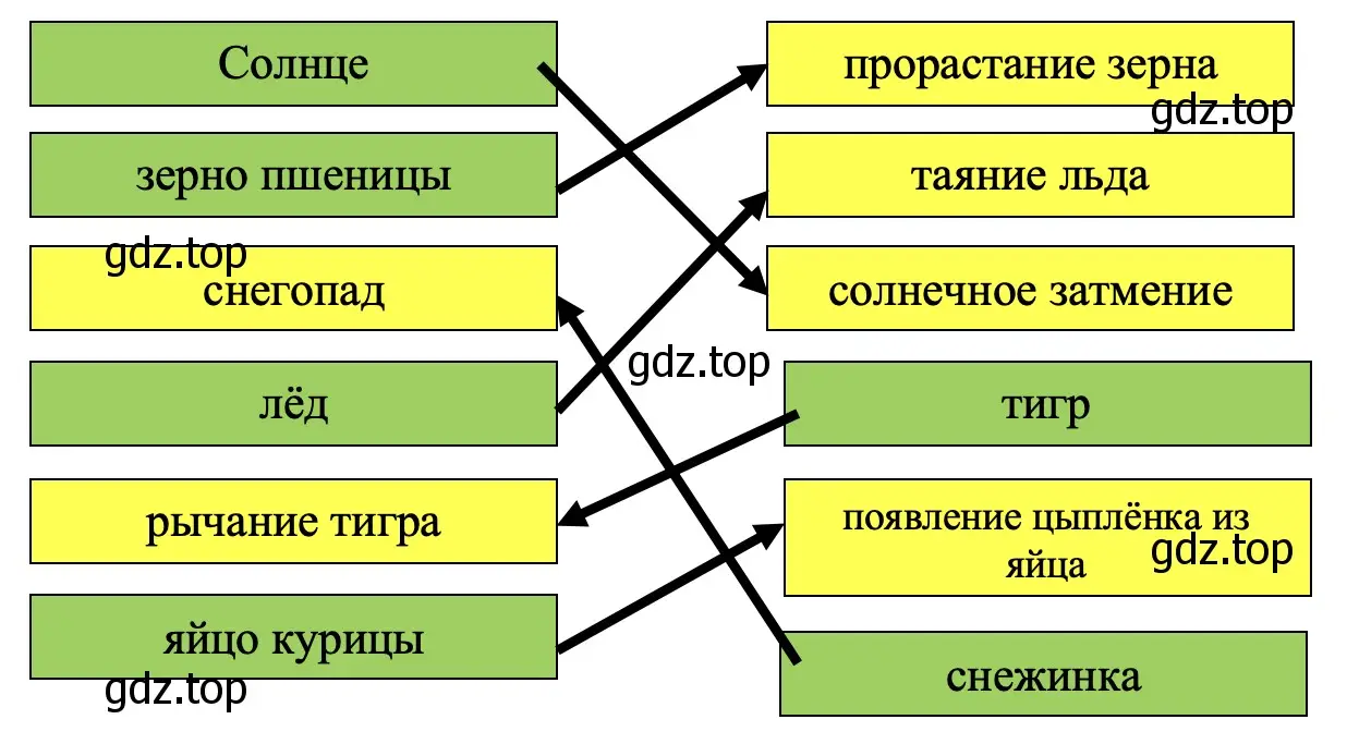 Отметьте (закрасьте табличку) зелёным цветом объекты природы, жёлтым цветом — явления природы. - окружающий мир 2 класс Плешаков