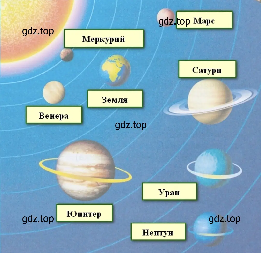 Планеты - окружающий мир 2 класс Плешаков