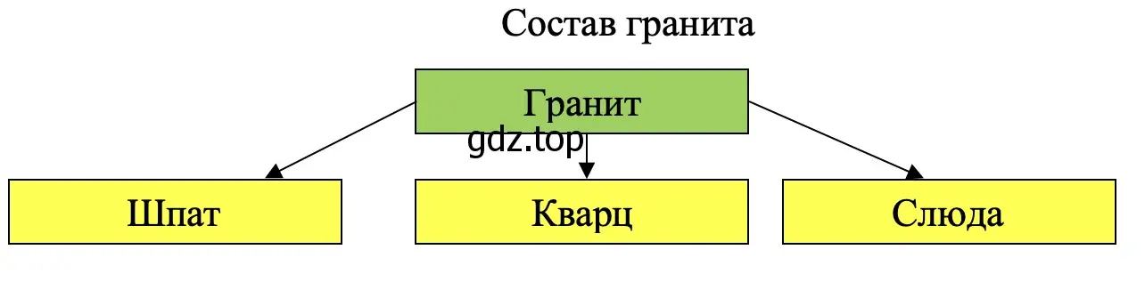 Состав гранита - окружающий мир 2 класс Плешаков