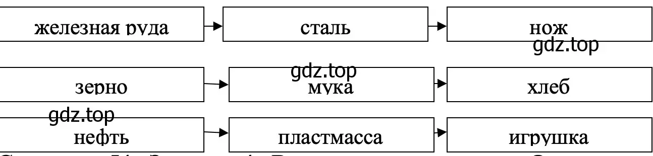 Составь производственные цепочки - окружающий мир 2 класс Плешаков