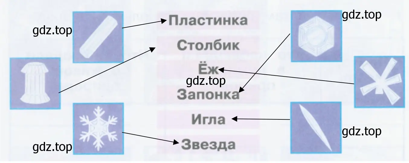 Догадайтесь, как называются эти снежинки. - окружающий мир 2 класс Плешаков