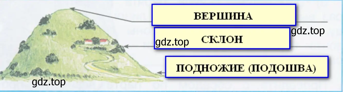 части холма - окружающий мир 2 класс Плешаков