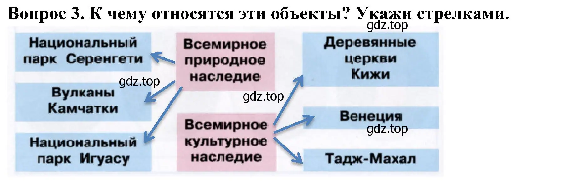 Решение номер 3 (страница 58) гдз по окружающему миру 3 класс Плешаков, Новицкая, рабочая тетрадь 2 часть