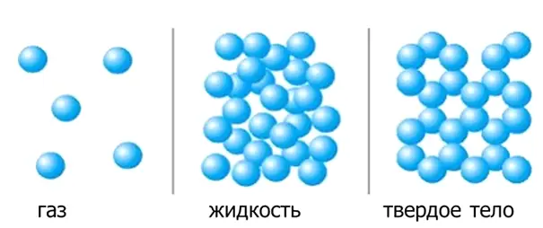 Расположение частиц в твёрдом теле, жидкости и газе - окружающий мир 3 класс Плешаков