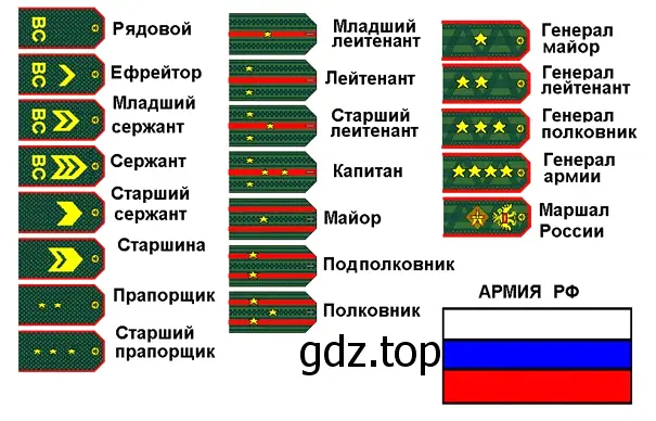 Погоны военнослужащих - окружающий мир 3 класс Плешаков