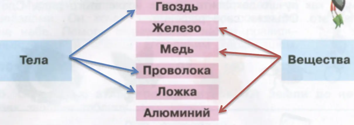 Тела и вещества - окружающий мир 3 класс Плешаков тетрадь