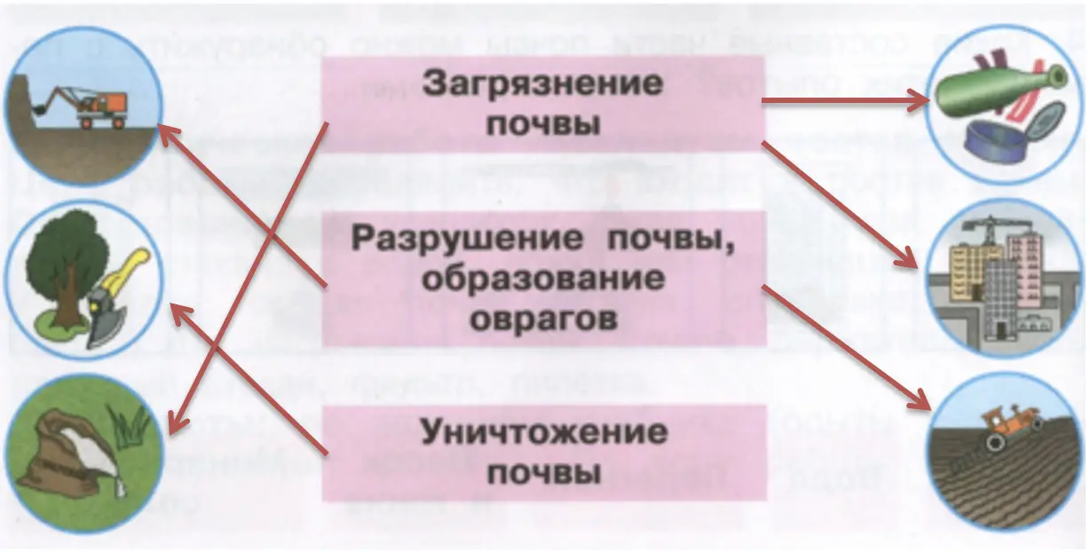 последствия для почвы - окружающий мир 3 класс Плешаков тетрадь