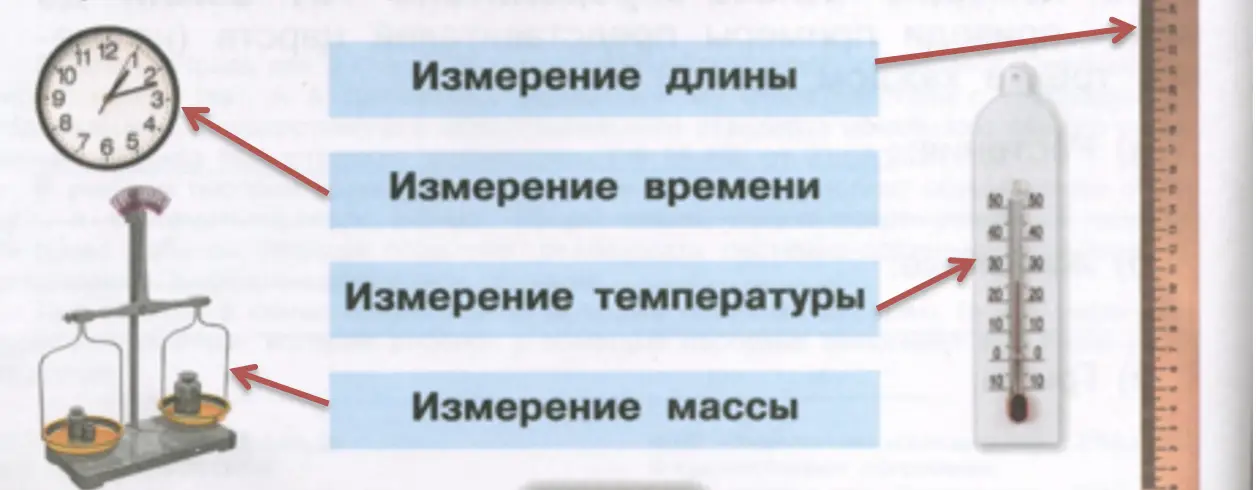 Измерения - окружающий мир 4 класс Плешаков