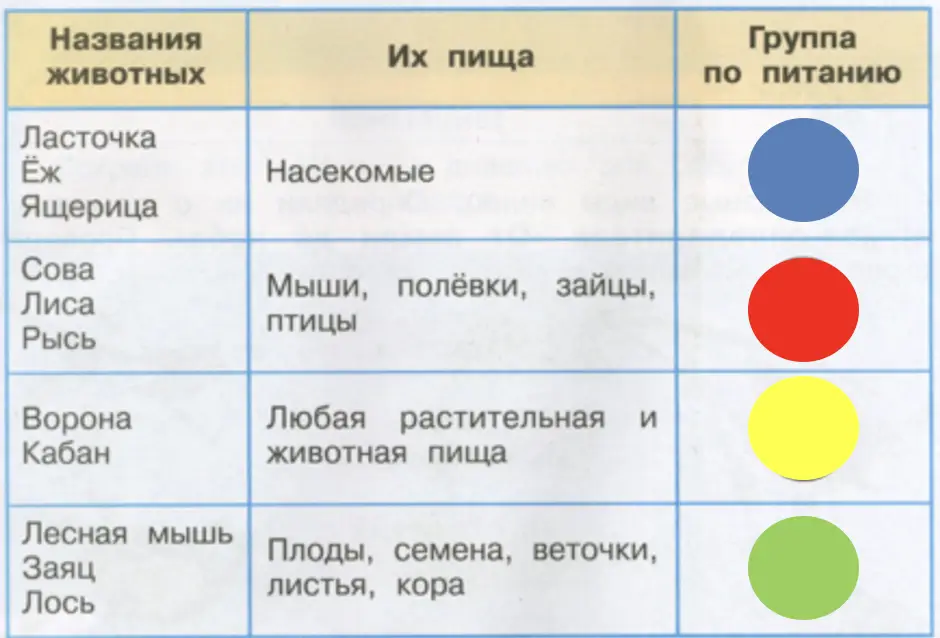 Питание различных животных - окружающий мир 3 класс Плешаков тетрадь