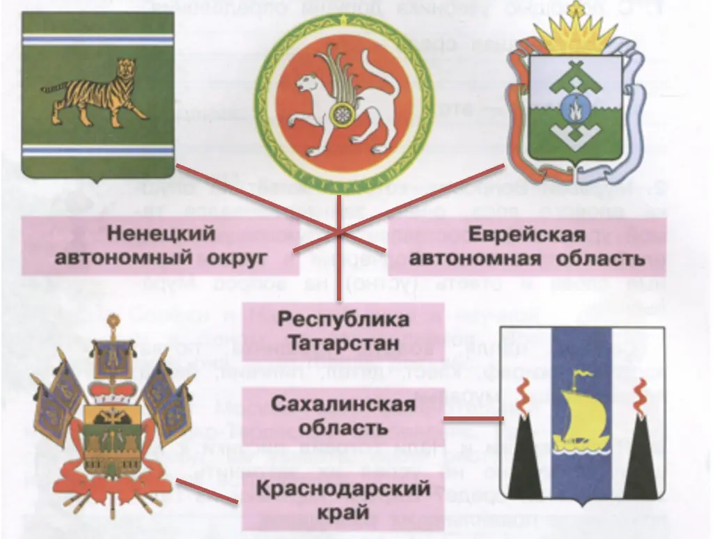 Гербы субъектов Российской Федерации- окружающий мир 3 класс Плешаков тетрадь