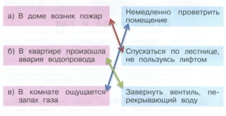 Правила поведения (2)- окружающий мир 3 класс Плешаков тетрадь