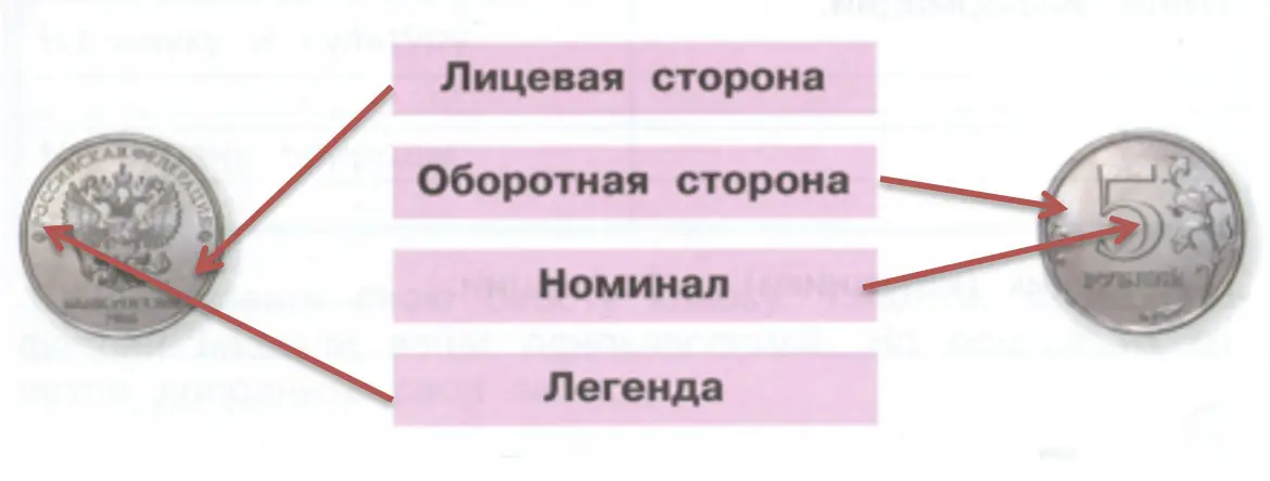 Части монеты - окружающий мир 3 класс Плешаков тетрадь